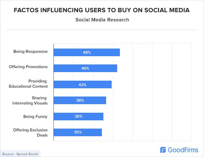 Factors Influencing Users To Buy On Social Media